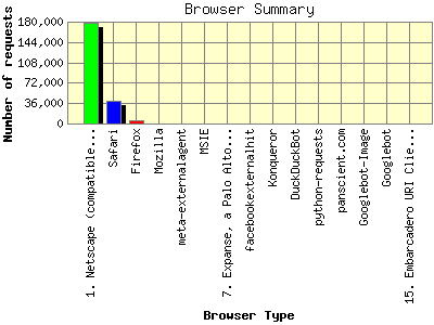 Browser Summary: Number of requests by Browser Type.