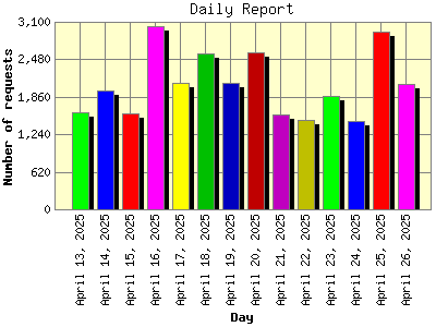 Daily Report: Number of requests by Day.