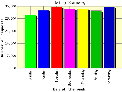 Daily Summary: Number of requests by Day of the week.