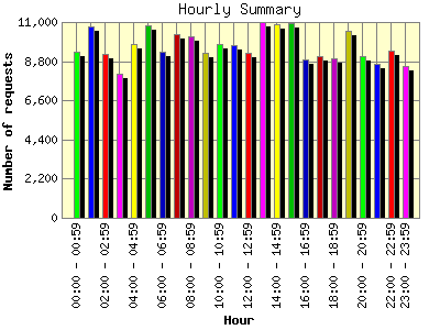Hourly Summary: Number of requests by Hour.