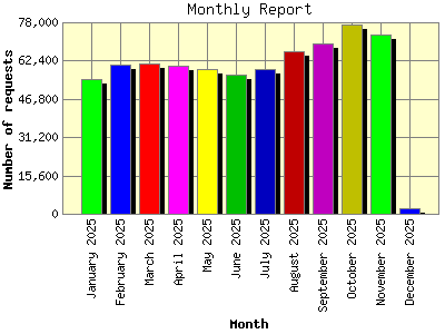 Monthly Report: Number of requests by Month.