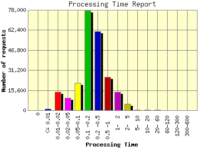 Processing Time Report: Number of requests by Processing Time.