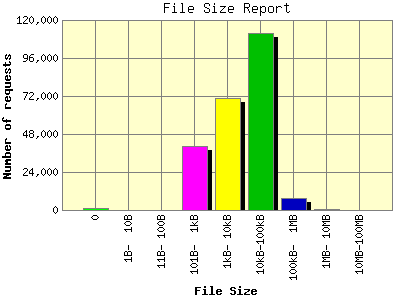 File Size Report: Number of requests by File Size.