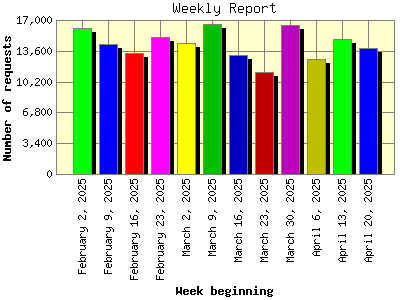 Weekly Report: Number of requests by Week beginning.